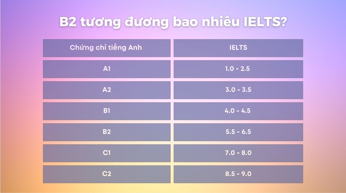 Chứng chỉ tiếng Anh B2 là gì Quy đổi B2 tương đương bao nhiêu IELTS