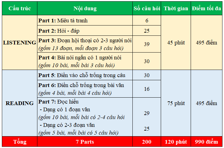 cau-truc-bai-thi-toeic